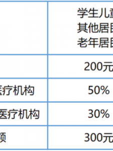 ​农保报销比例住院