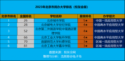 ​北京城市学院航天城校区(2023年北京市民办大学排名出炉)