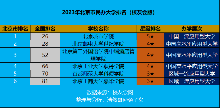 北京城市学院航天城校区(2023年北京市民办大学排名出炉)