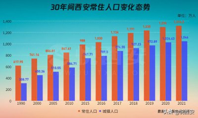 ​2021西安市有多少人口（西安常住人口总数有多少人）