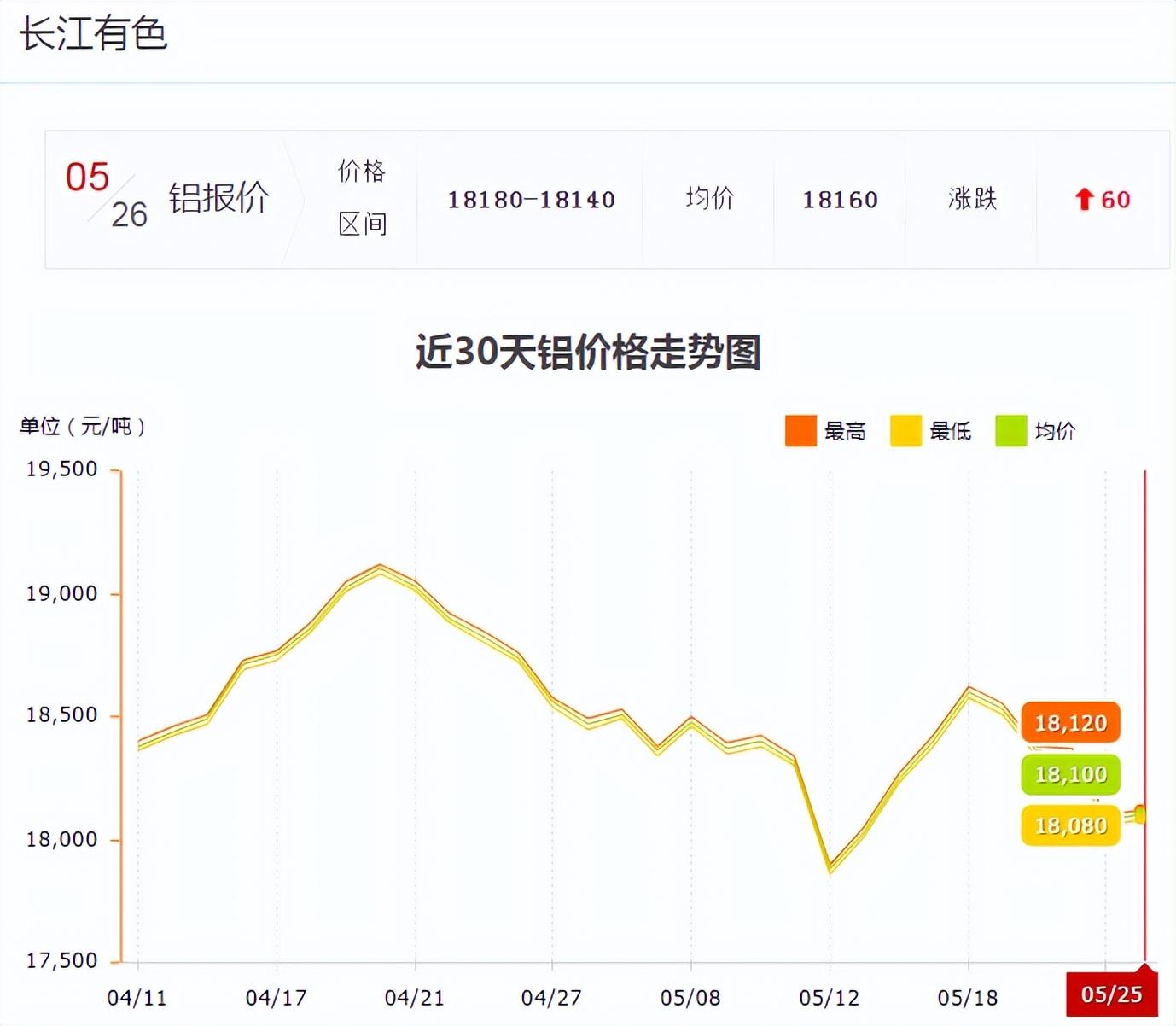 长江铝锭价格今日铝价(近期铝价有所反弹)