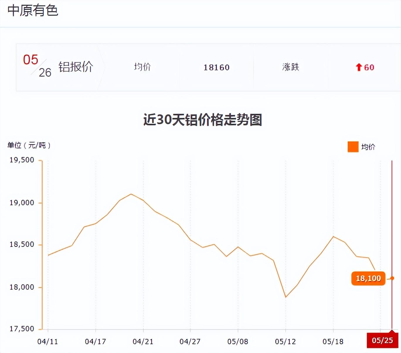 长江铝锭价格今日铝价(近期铝价有所反弹)