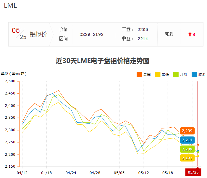 长江铝锭价格今日铝价(近期铝价有所反弹)