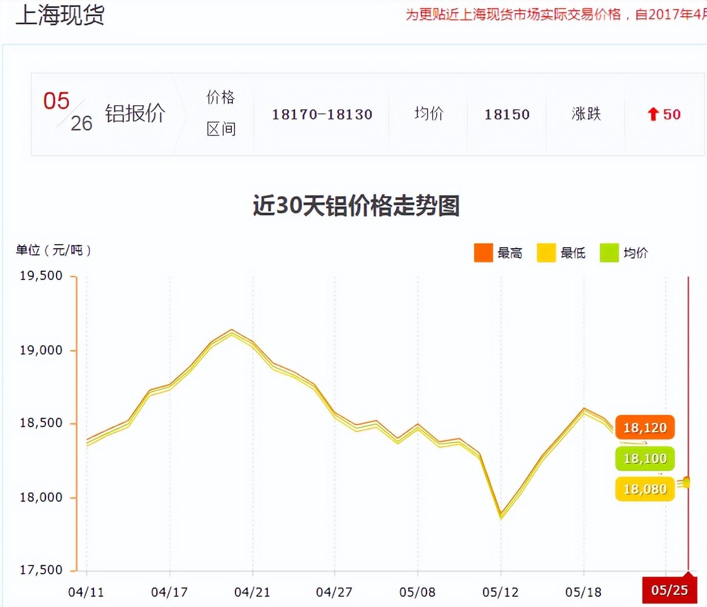 长江铝锭价格今日铝价(近期铝价有所反弹)