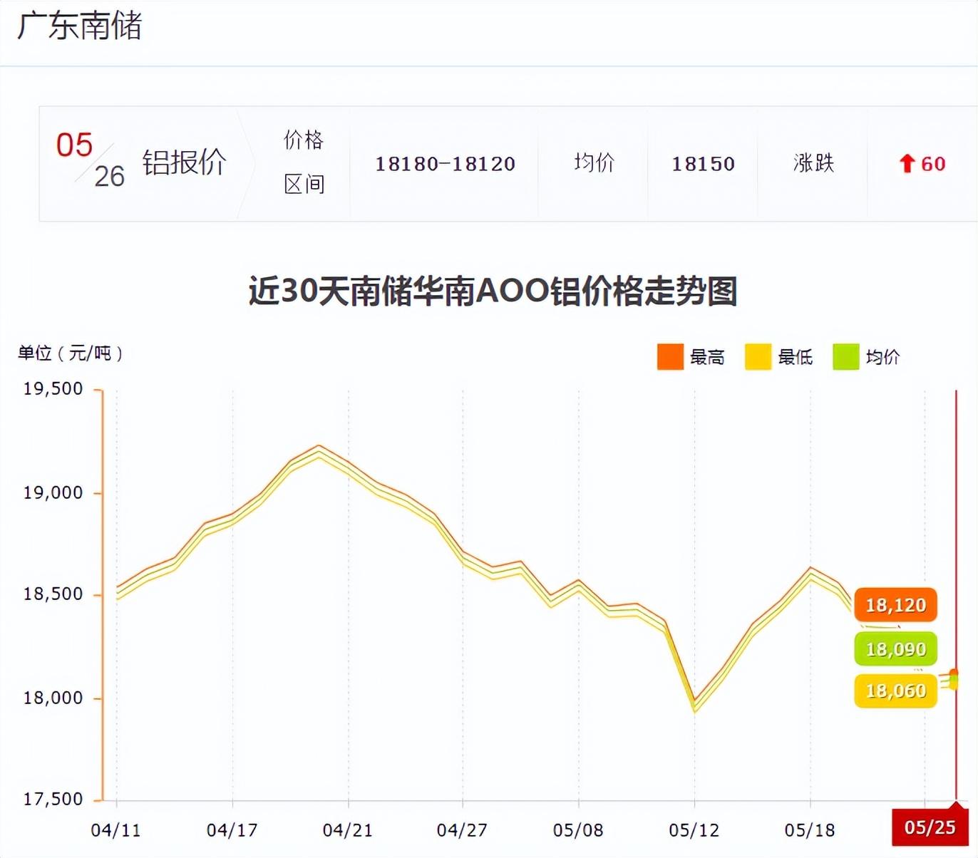 长江铝锭价格今日铝价(近期铝价有所反弹)