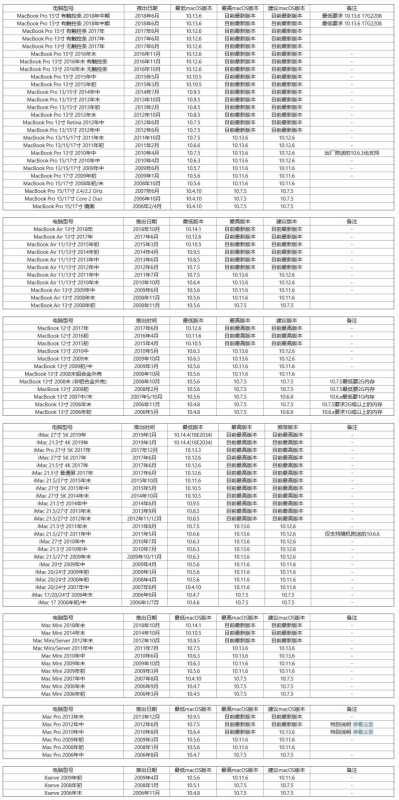 bootcamp 6.0（苹果电脑系统驱动BootCamp和对照表）