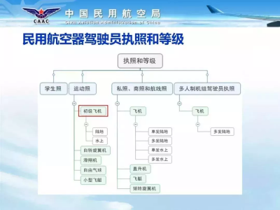 ​考直升机驾照(关于航空飞行器驾驶员执照详细讲解)