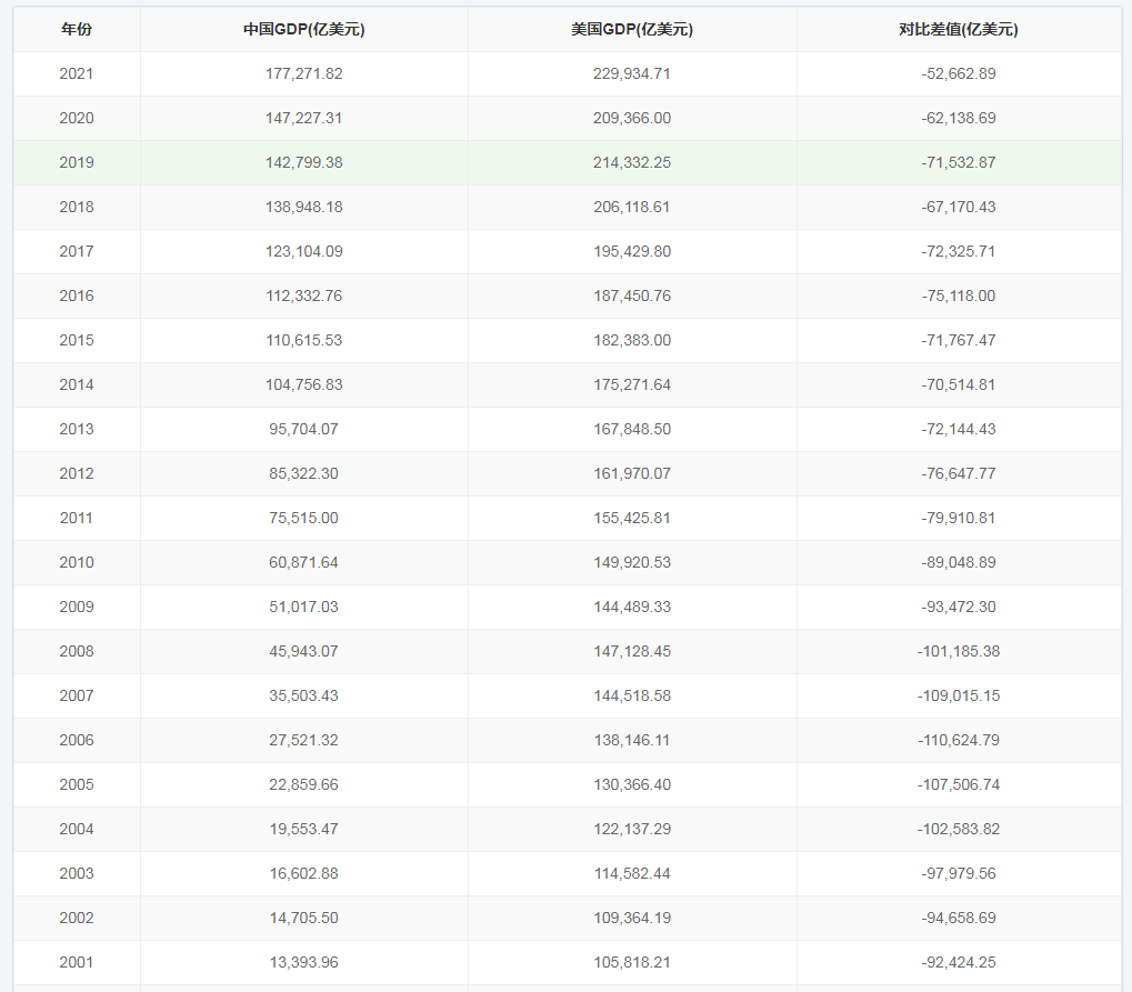 美国一季度GDP增速转负 经济总量达到多少亿？