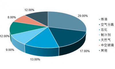 ​沸石分子筛的应用有哪些（全球沸石分子筛市场需求将超200万吨）