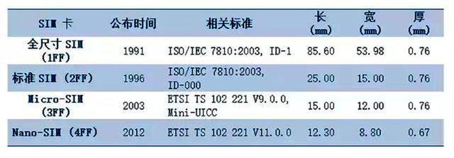 现在的智能手机都采用nanosim卡（为什么手机都用nano-SIM卡）(5)