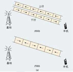 tdd lte与fdd lte区别（详解4G什么是FDD和TDD）(1)