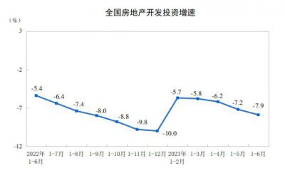 ​上半年全国房地产开发投资同比降 7.9% 住宅销售额增 3.7%