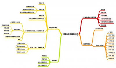 ​计算机网络技术学什么（计算机网络基础知识总结）