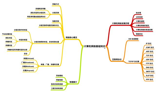 计算机网络技术学什么（计算机网络基础知识总结）(1)