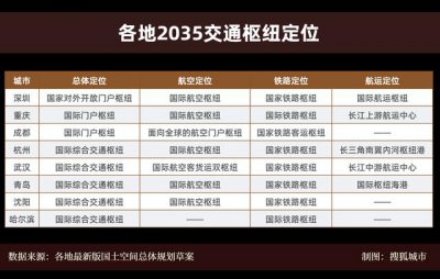 ​2035年交通网规划图（透视重点城市2035总规之交通篇）