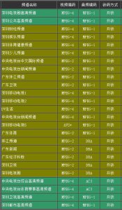 ​地面波数字电视接收盒选择（深圳DTMB地面波数字电视信号能接收哪些台）