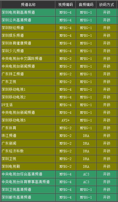 地面波数字电视接收盒选择（深圳DTMB地面波数字电视信号能接收哪些台）(1)