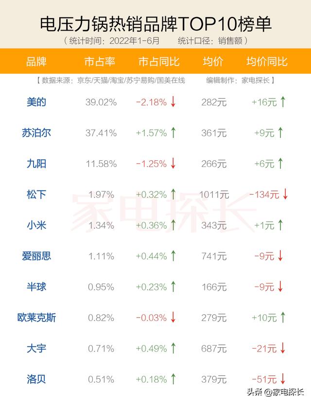 苏泊尔压力锅最新款型号（电压力锅市场要变天）(5)