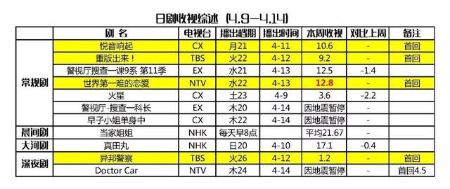 大野智主演电影（本周日剧追追看大野智新剧受热捧）(1)