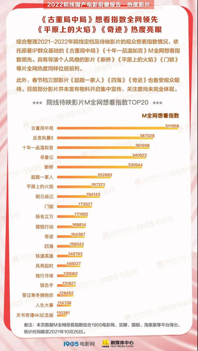 新电影2022上映国产电影名单（2022院线国产电影前瞻报告发布）(16)