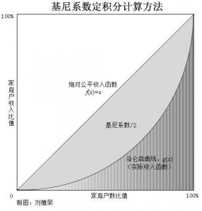 ​基尼系数是什么（基尼系数介绍）