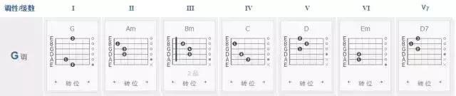 吉他常用和弦转换顺序（各级和弦的组成你都弄懂了吗）(8)