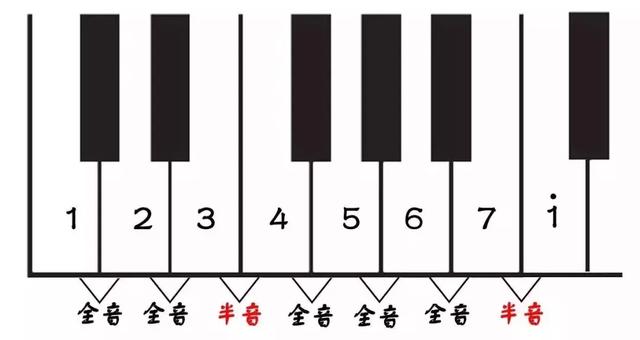 吉他常用和弦转换顺序（各级和弦的组成你都弄懂了吗）(2)