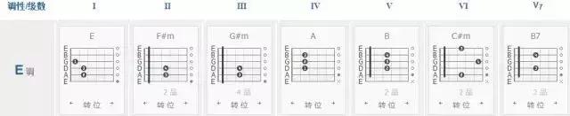 吉他常用和弦转换顺序（各级和弦的组成你都弄懂了吗）(6)