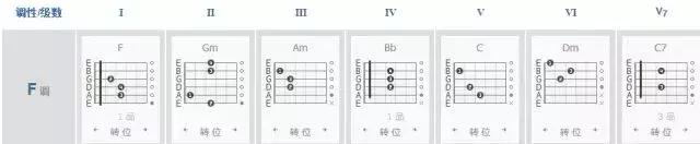 吉他常用和弦转换顺序（各级和弦的组成你都弄懂了吗）(7)