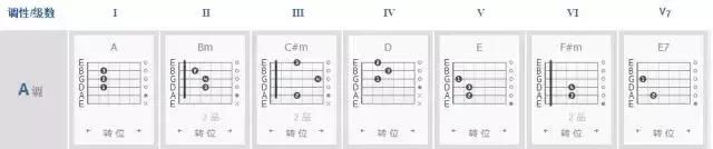 吉他常用和弦转换顺序（各级和弦的组成你都弄懂了吗）(9)