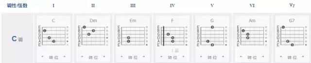 吉他常用和弦转换顺序（各级和弦的组成你都弄懂了吗）(4)