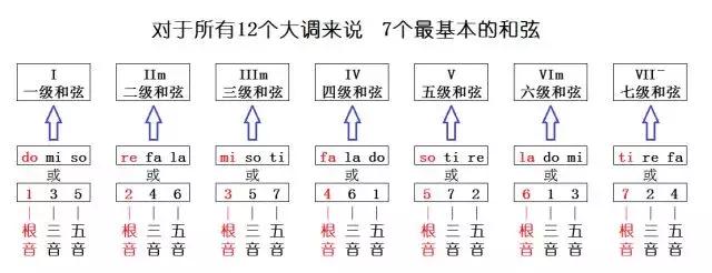 吉他常用和弦转换顺序（各级和弦的组成你都弄懂了吗）(3)