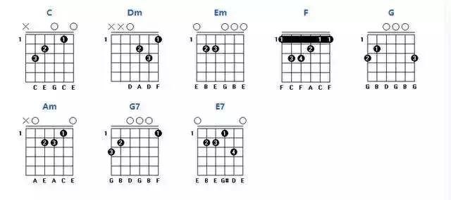 吉他常用和弦转换顺序（各级和弦的组成你都弄懂了吗）(11)