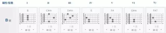 吉他常用和弦转换顺序（各级和弦的组成你都弄懂了吗）(10)