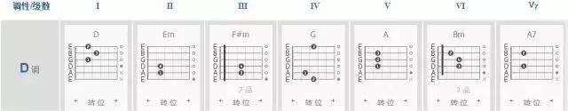 吉他常用和弦转换顺序（各级和弦的组成你都弄懂了吗）(5)