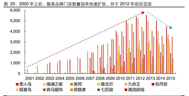 服装行业发展现状及趋势分析（服装行业深度报告）(20)