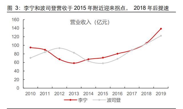 服装行业发展现状及趋势分析（服装行业深度报告）(3)