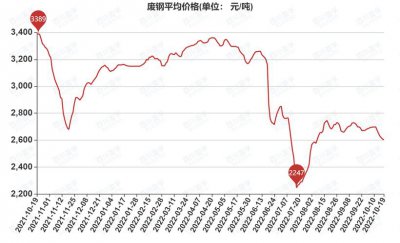 ​今日最新废钢价格行情走势图表（今日废钢市场涨跌互现）