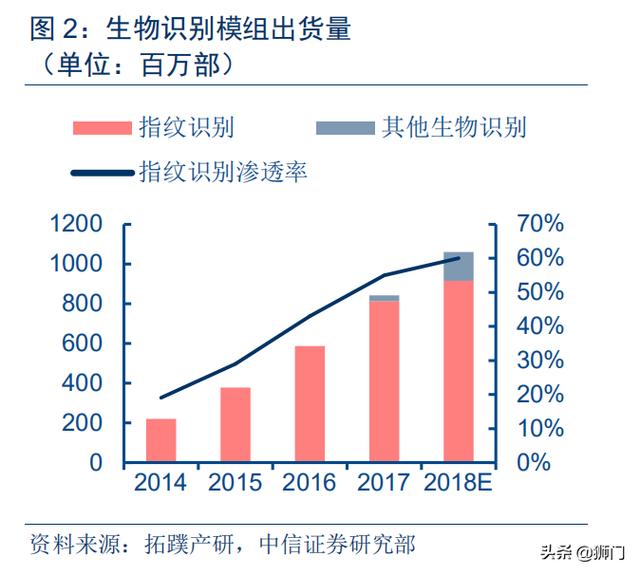 光学屏幕指纹识别技术（手机屏下指纹加速渗透）(3)