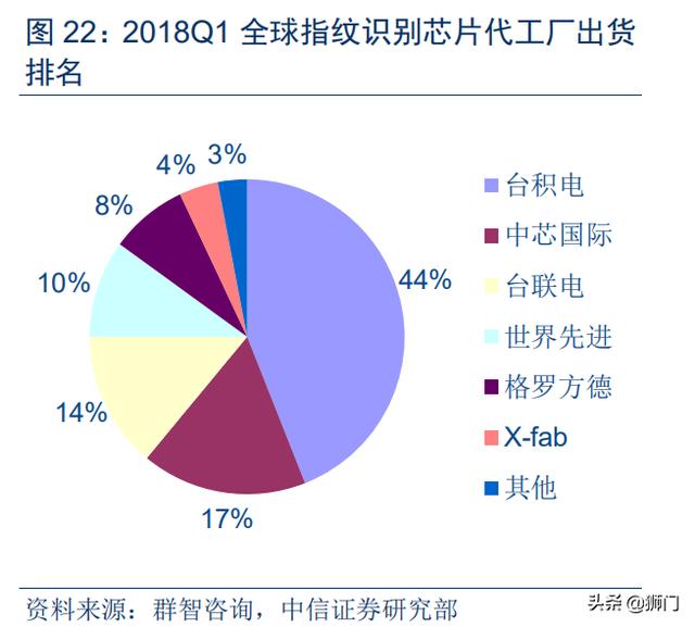 光学屏幕指纹识别技术（手机屏下指纹加速渗透）(27)