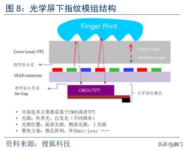 光学屏幕指纹识别技术（手机屏下指纹加速渗透）(12)