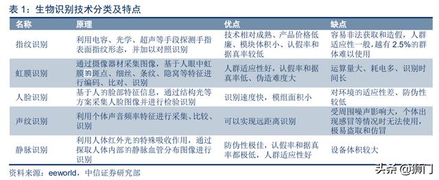 光学屏幕指纹识别技术（手机屏下指纹加速渗透）(9)