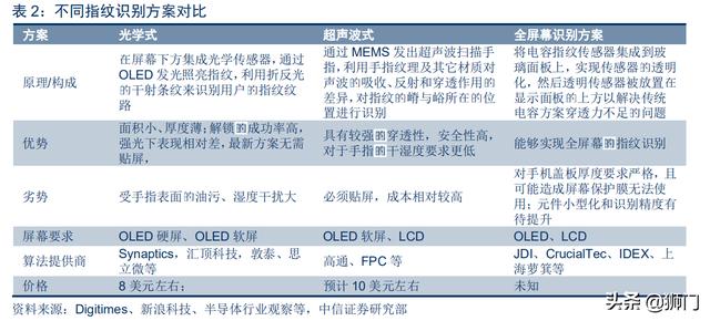 光学屏幕指纹识别技术（手机屏下指纹加速渗透）(10)