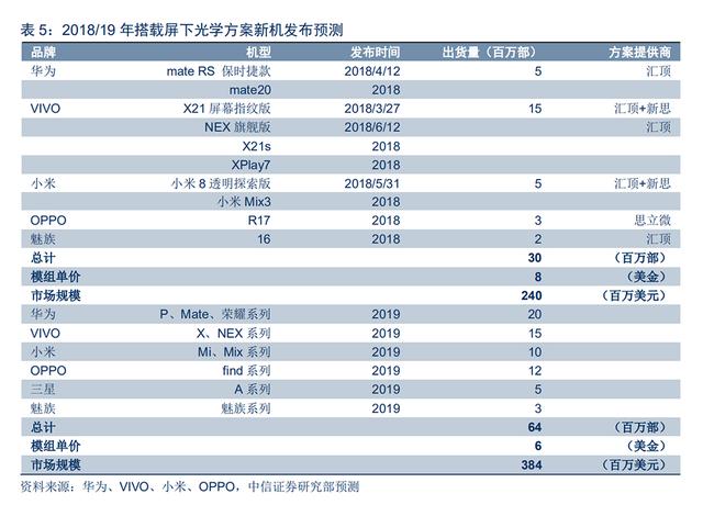 光学屏幕指纹识别技术（手机屏下指纹加速渗透）(34)