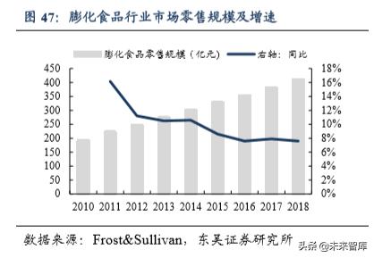 休闲食品发展趋势分析（休闲食品行业深度报告）(33)