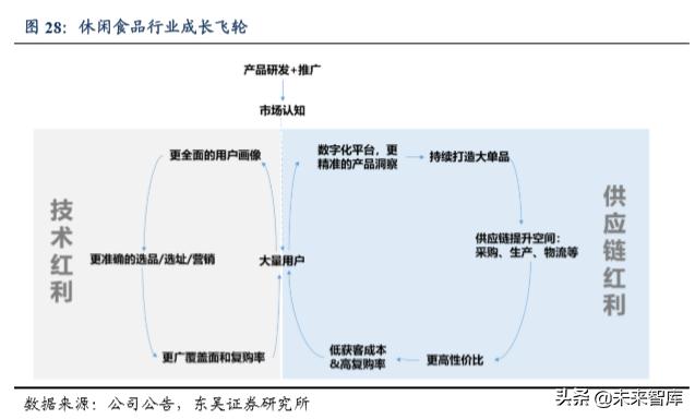 休闲食品发展趋势分析（休闲食品行业深度报告）(17)