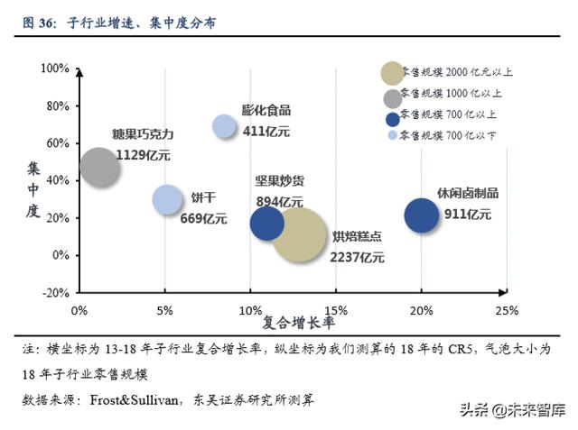 休闲食品发展趋势分析（休闲食品行业深度报告）(23)