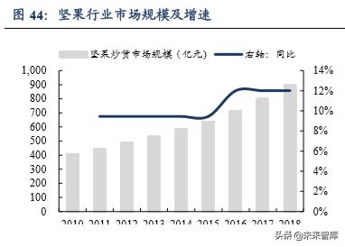 休闲食品发展趋势分析（休闲食品行业深度报告）(30)