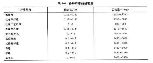 化学纤维的分类及名称（化学纤维的主要质量指标）(2)