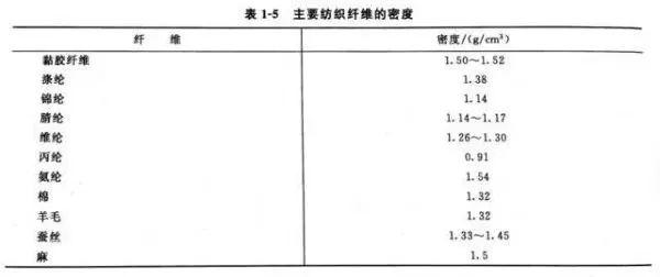 化学纤维的分类及名称（化学纤维的主要质量指标）(3)